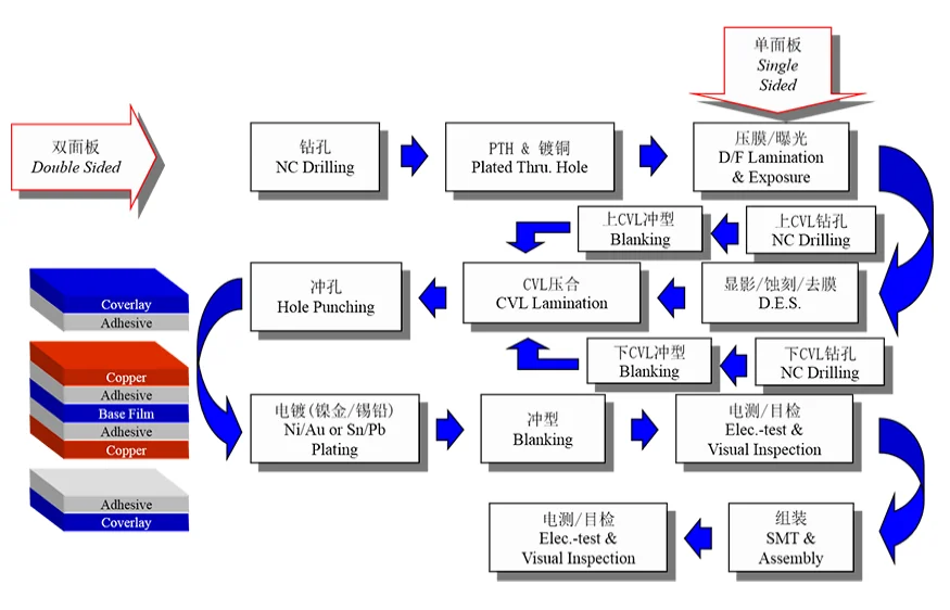 Manufacturing Process of Flexible Circuit Boards